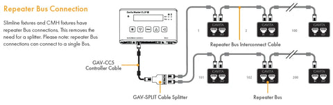 Gavita Pro 630e SE CMH - 630W - 4200K